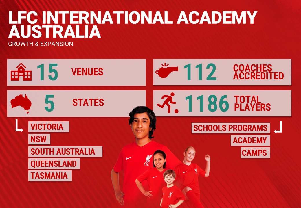 Infographic showing the scale of LFC International Academy Australia growth